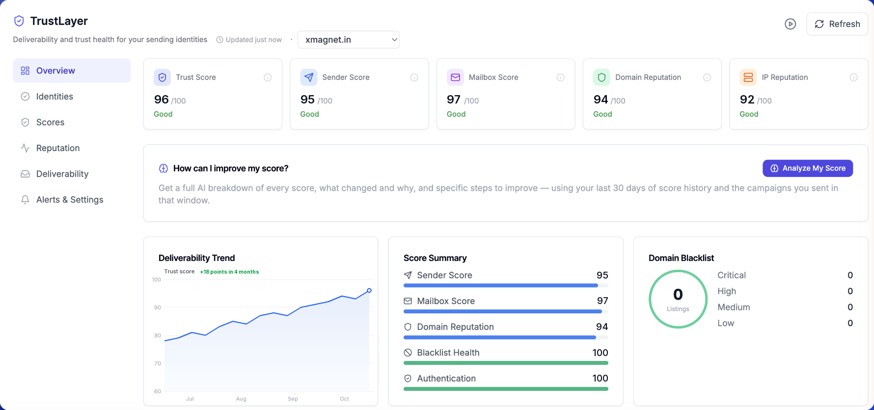 XMagnet TrustLayer dashboard showing trust, sender, mailbox and domain reputation scores, a deliverability trend chart and domain blacklist monitoring